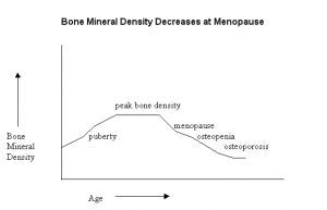 Bone mineral density