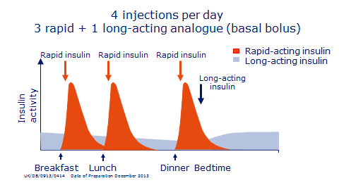 Insulin: 4 injections per day