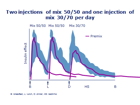 Insulin: 2 injections of mix 50/50 per day, 1 injection of mix 30/70 per day