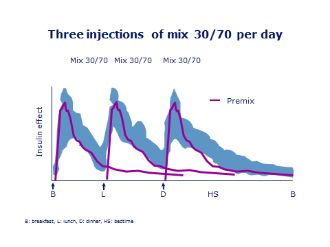 Insulin: 3 injections of mix 30/70 per day