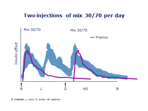 Insulin: 2 injections per day