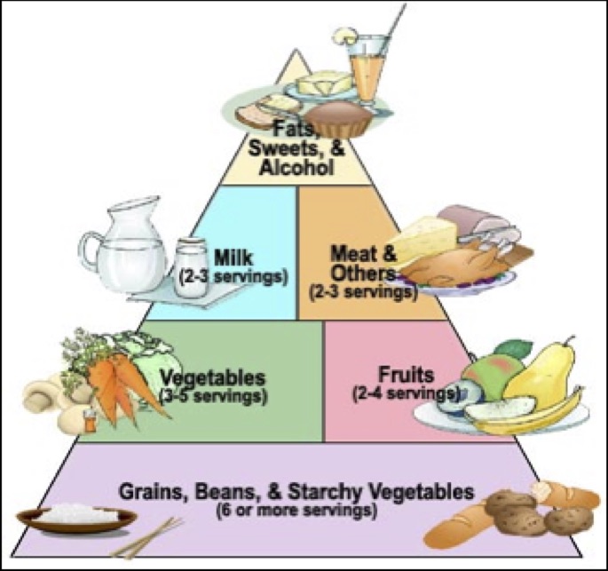 Diabetes Food Pyramid