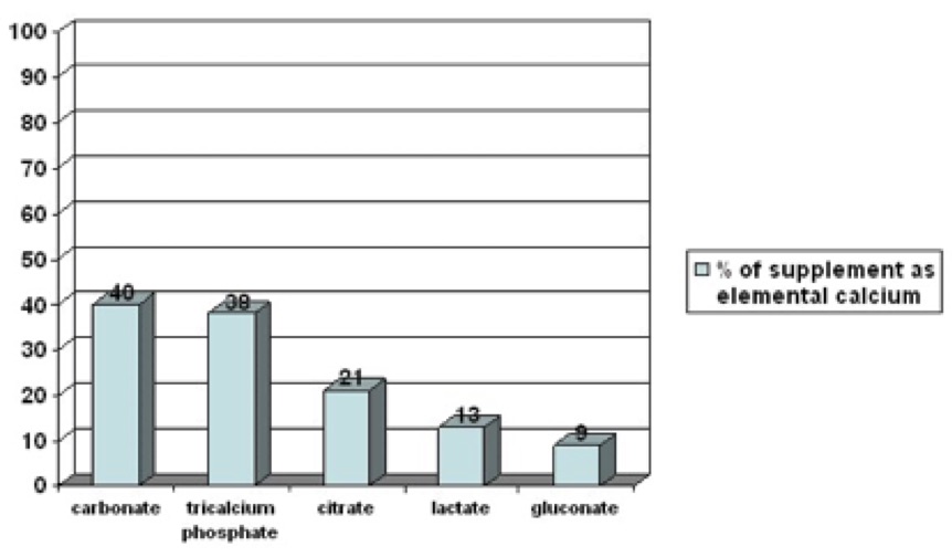 Elemental Calcium in common preparations