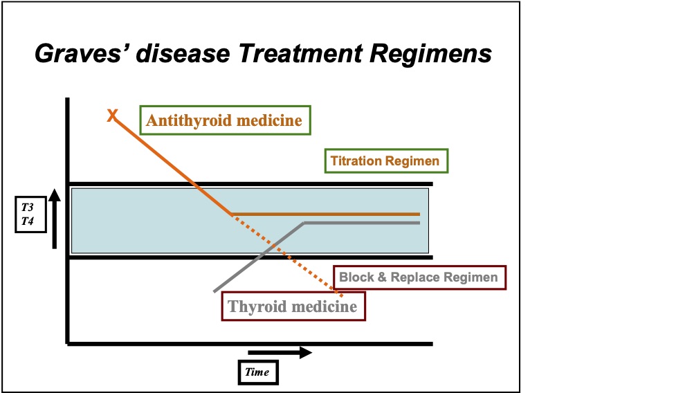Graves' disease Treatment Regimens