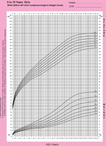 Growth in girls upto 18 years