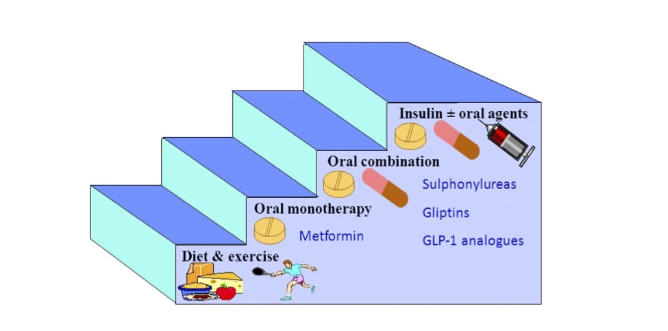 types of diabetes tablets